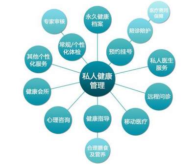 健康管理新藍海 咨詢服務引領行業變革